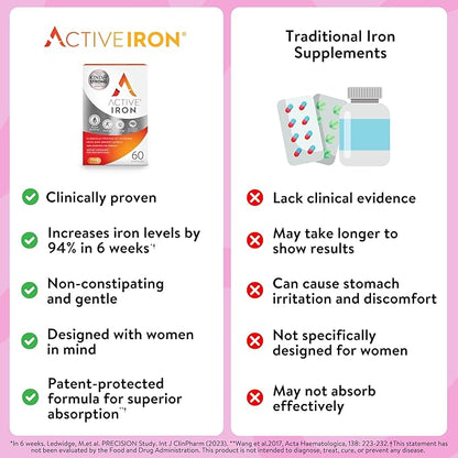 Active Iron High Potency Iron Supplement, Non-Constipating Gentle Iron Pills for Women & Men, 2X Better Absorption, Clinically Proven to Increase Iron & Energy Levels, 25mg (60 Capsules)
