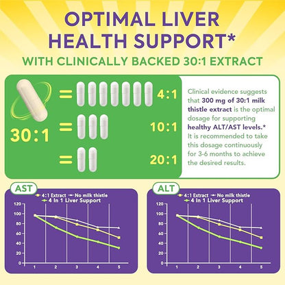4-in-1 Milk Thistle Complex, 9000 mg Strength, 30X Concentrated Seed Extract, with Dandelion, Choline, Zinc, Fatty Liver Supplements, Liver Support, Non-GMO, 90 Veggie Caps, 3 Month Supply