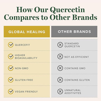 Global Healing Center - Vitamin D3 5000IU & Quercetin 250mg - Supports Bones and Immune System, Respiratory Health