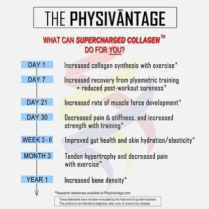 PhysiVantage Supercharged Collagen Peptides Powder - Hydrolyzed Collagen for Joint, Tendon, Ligament, & Skin Health Support - Peach Mango, Keto, Paleo, 16oz | Enhanced with Vitamin C, BCAAs, Grass-Fed