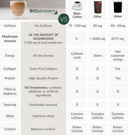 BIOptimizers Mushroom Coffee Alternative – Chai Drink – Lion’s Mane, Chaga, Reishi + Collagen Peptides for Focus, Energy & Gut Health – Adaptogenic Mushrooms & MCT Powder – 15 Servings
