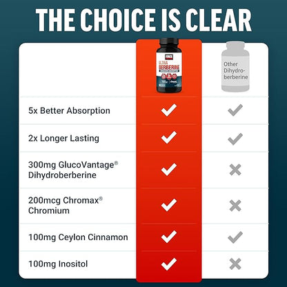 FORCE FACTOR Ultra Berberine Enhanced Absorption, Contains GlucoVantage Dihydroberberine & Chromium, 5X Better Absorption, Lasts 2X Longer, Easy on Digestion, No Preservatives, 60 Vegetable Capsules
