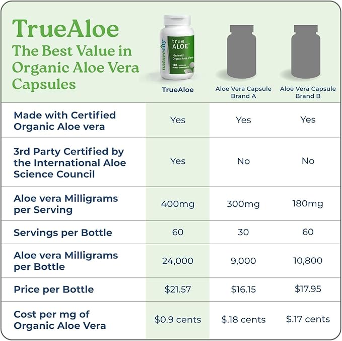 NatureCity True-Aloe 80,000mg Aloe Vera Gel Equivalent Per Serving – Made with Organic Aloe Vera (120 Capsules) Digestive, Skin and Joint Support | Small Easy-to-Swallow Pills