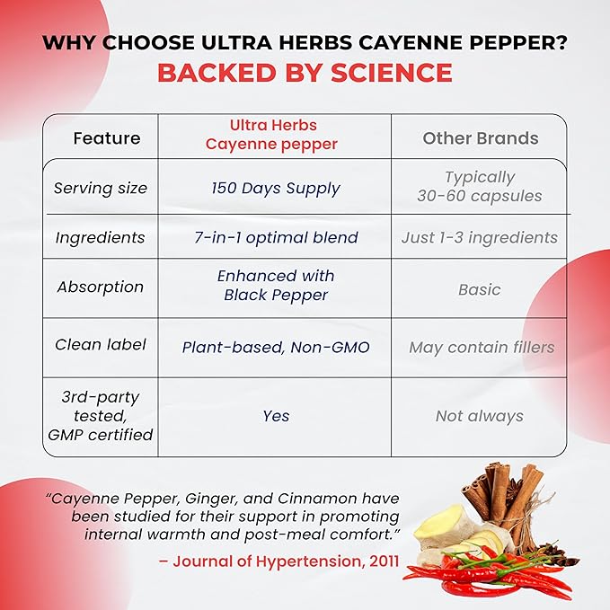 Cayenne Pepper 7 in 1 - - with Ginger, Turmeric, Cinnamon, Black Pepper - Promotes Digestive System Function (150-day Supply (Pack of 1))