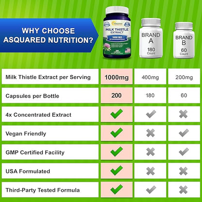 aSquared Nutrition Milk Thistle Supplement 1000mg-200 Capsules,Max Strength 4X Concentrated Extract 4:1 Milk Thistle Seed Powder Herb Pills, 1000 mg Silymarin Extract for Liver Support, Cleanse, Detox