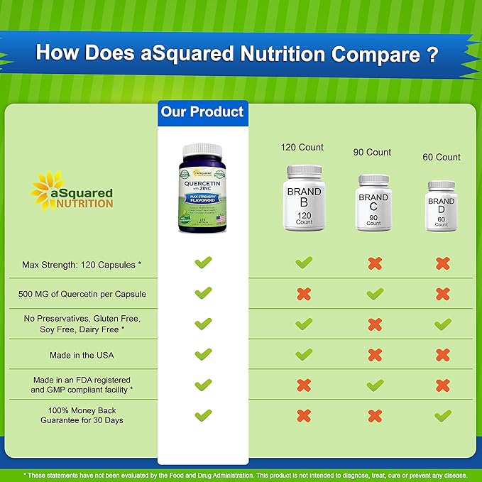 aSquared Nutrition Quercetin 1000mg with Zinc Supplement - 120 Capsules - Quercetin Dihydrate with Black Elderberry & Zinc - Max Strength Powder Complex Pills to Help Improve Immune Response
