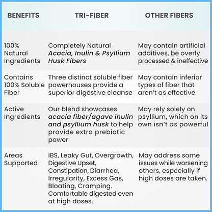 Tri-Fiber Soluble Fiber Powder, Unflavored High Fiber 3-in-1 Soluble Fiber Supplement for Digestive Support. Dietary Fiber 1 lbs (16oz)