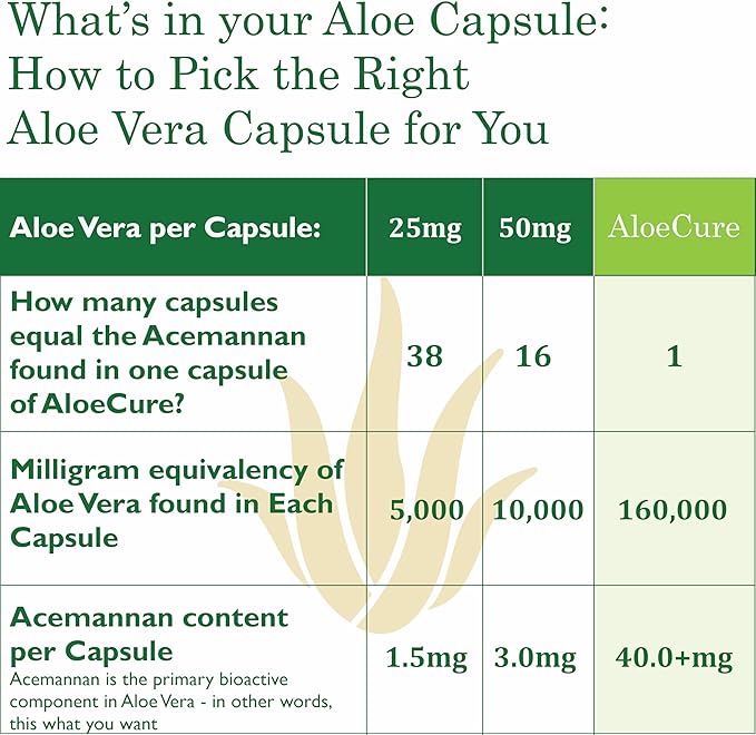 AloeCure Organic Aloe Vera Capsules, 130,000mg Inner Aloe Leaf Equivelant per Serving, Support Gut, Digestive, & Immune Health, Helps Maintain Balanced Stomach Acidity, Aloin Free, 60Caps x 2Btl