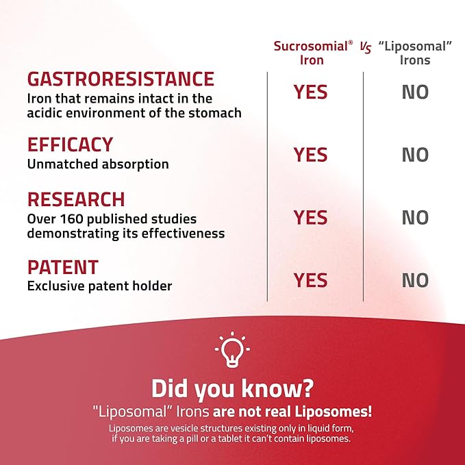 SiderAL Forte Iron Supplement and Vitamin C for Women and Men - Premium Supplement for Deficiency and Anemia Support - High Absorption - Gentle on The Stomach - Non-Constipating - 180 Caps