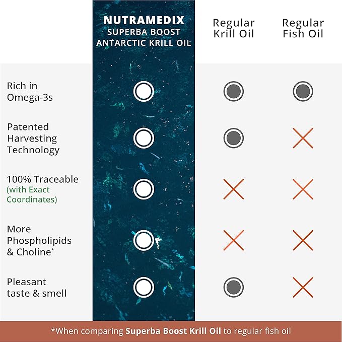 NutraMedix Antarctic Krill Oil 500mg - Fish Oil Supplement - Omega-3s (EPA & DHA) + Astaxanthin - Red Krill Oil Supplement for Joint, Immune, Heart, Liver & Brain Health Support (60 Softgels)