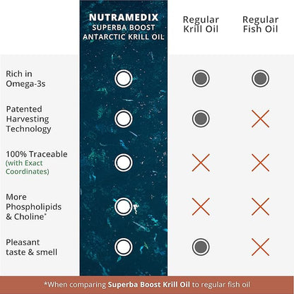NutraMedix Antarctic Krill Oil 500mg - Fish Oil Supplement - Omega-3s (EPA & DHA) + Astaxanthin - Red Krill Oil Supplement for Joint, Immune, Heart, Liver & Brain Health Support (60 Softgels)