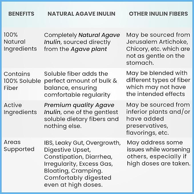 Organic Inulin Powder (16oz/1lbs) Gentle Agave Inulin Prebiotic Soluble Fiber Supplement for Digestive Support, Gut Health, Vegan Baking, Smoothies & Drinks