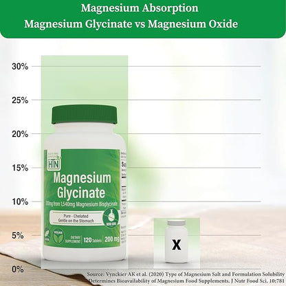 Magnesium Glycinate 200mg 120 Tablets | Fully Reacted Pure Magnesium Bisglycinate 1,540mg | High Absorption, Gentle on Stomach, Supports Relaxation & Nerve Function | Non-GMO by Health Thru Nutrition