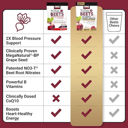 FORCE FACTOR Total Beets Ultimate Heart Health Blood Pressure Support Chews with CoQ10, Beet Root Powder, Grape Seed Extract, Blood Pressure Supplement for Circulation & Blood Flow, 60 Soft Chews