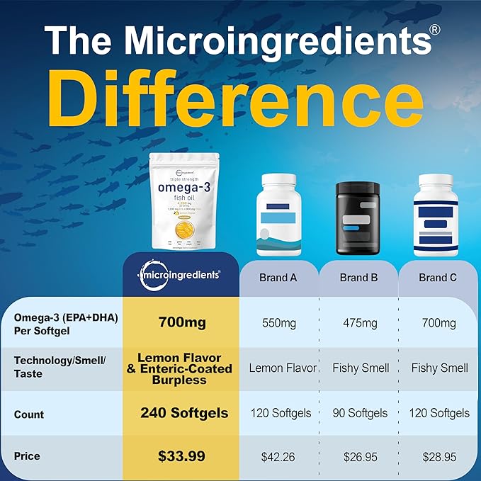 Micro Ingredients Triple Strength Omega 3 Fish Oil Supplements –Lemon Flavored – Burpless (Enteric-Coated) | Deep Sea Fish, Wild Caught from Norwegian Waters