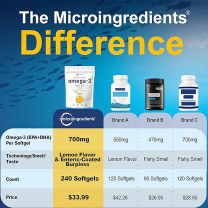Micro Ingredients Triple Strength Omega 3 Fish Oil Supplements –Lemon Flavored – Burpless (Enteric-Coated) | Deep Sea Fish, Wild Caught from Norwegian Waters