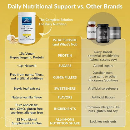 Equilife Daily Nutritional Support, All-in-one Multivitamin Meal Replacement, Pure Vanilla Flavor, with 15g Plant Protein, Supports Energy, Mood, Gut, and Skin Health (14 Servings Tub)