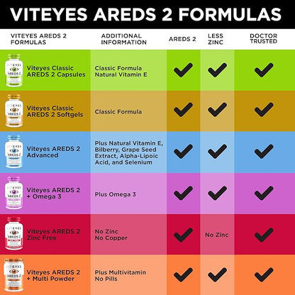 Viteyes AREDS 2 Zinc Free Macular Support, Natural Allergen Free Capsules with Vitamin E, Vitamin C, Lutein & Zeaxanthin, No Zinc, No Copper, Eye Doctor Trusted, Manufactured in The USA, 180 Ct