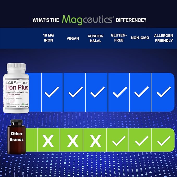 Koji Fermented Iron Plus - Iron Supplement with Vitamin C, Vitamin D3 and Folate for Blood Support, Easily Absorbed and Bioavailable, Stomach Friendly, Vegan, Non-GMO - 60 Capsules